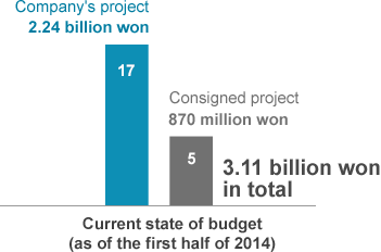 Current state of budget(as of the first half of 2014):Company's project(2.24 bilion won), Consigned project(870 milion won)-> 3.11 billion won in total