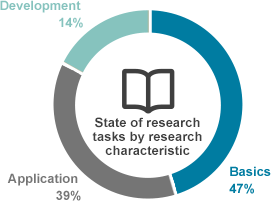 State of research tasks by research characteristic Basics(47%),Application(39%),Development(14%)