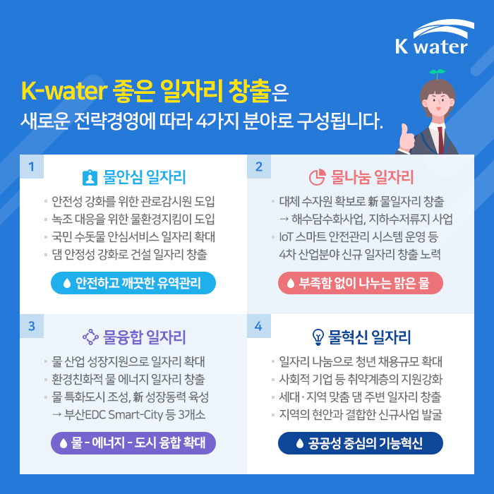 K-water 좋은 일자리 창출은 새로운 전략경영에 따라 4가지 분야로 구성됩니다.