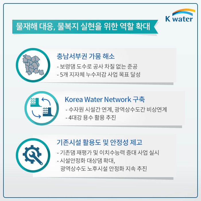 물재해 대응, 물복지 실현을 위한 역할 확대 | 1.충남서부권 가뭄 해소 1.1 보령댐 도수로 공사 차질 없는 준공 1.2 5개 지자체 누수저감 사업 목표 달성 2. Korea Water Network 구축 2.1 수자원 시설간 연계, 광역상수도간 비상연계 2.2 4대강 용수 활용 추진 3. 기존시설 활용도 및 안정성 제고 3.1. 기존 댐 재평가 및 이치수능력 증대 사업실시 3.2. 시설안정화 대상댐 확대, 광역상수도 노후시설 안정화 지속 추진