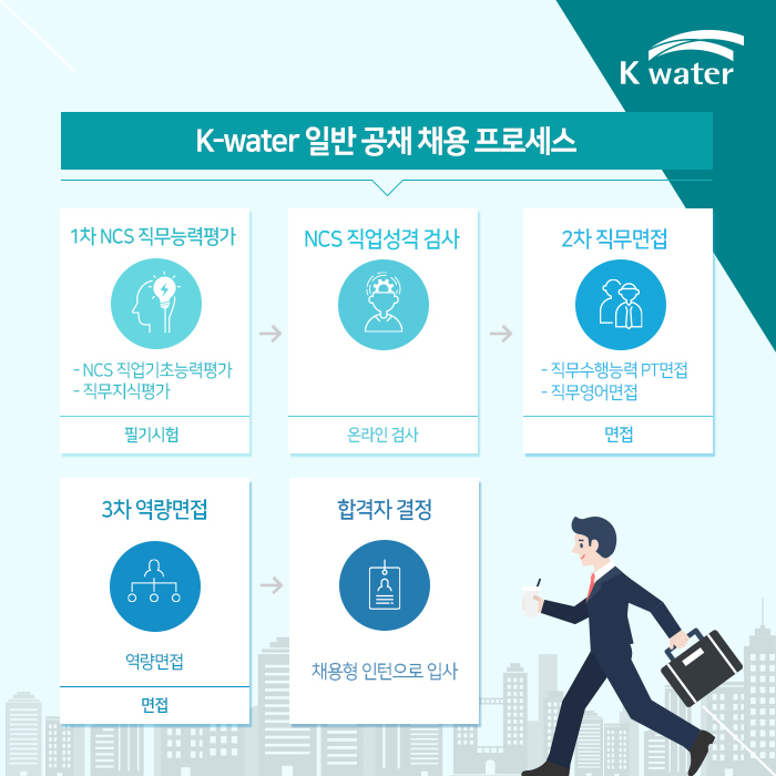 K-water 일반 공채 채용 프로세스