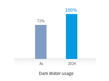 [Dam Water usage] Now:72% / 2024yr:100%