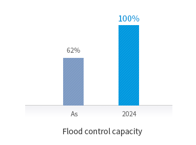 [Flood control capacity] Now:62% / 2024yr:100%