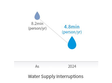 [Tap Water used for Drinking] Now:8.2min(person/yr) / 2024year:4.8min(person/yr)