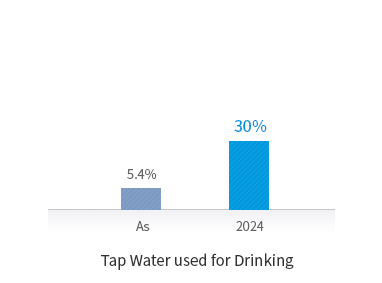 [Water Supply Interruptions] Now:5.4% / 2024yr:30%