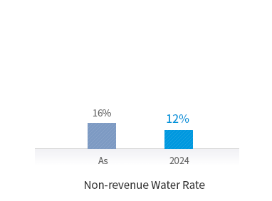 [Non-revenue Water Rate] Now:16% / 2024yr:12%