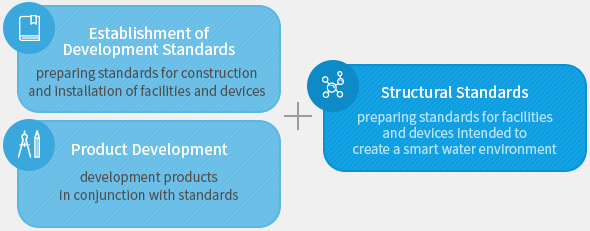 [Establishment of Development Standards : preparing standards for construction and installation of facilities and devices], [Product Development : development products in conjunction with standards] + [Structural Standards : preparing standards for facilities and devices intended to create a smart water environment]