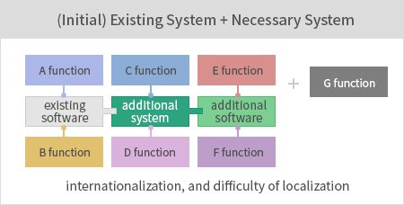 * (Initial) Existing System + Necessary System : A function, existing software, additional system, additional software internationalization, difficulty of localization