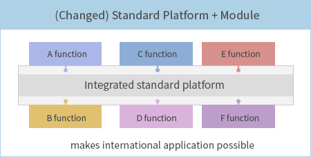 * (Changed) Standard Platform + Module : Integrated standard platform,  makes international application possible