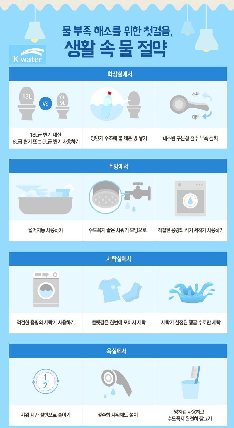 한국수자원공사, 물절약 솔선수범 나서 이미지[1]