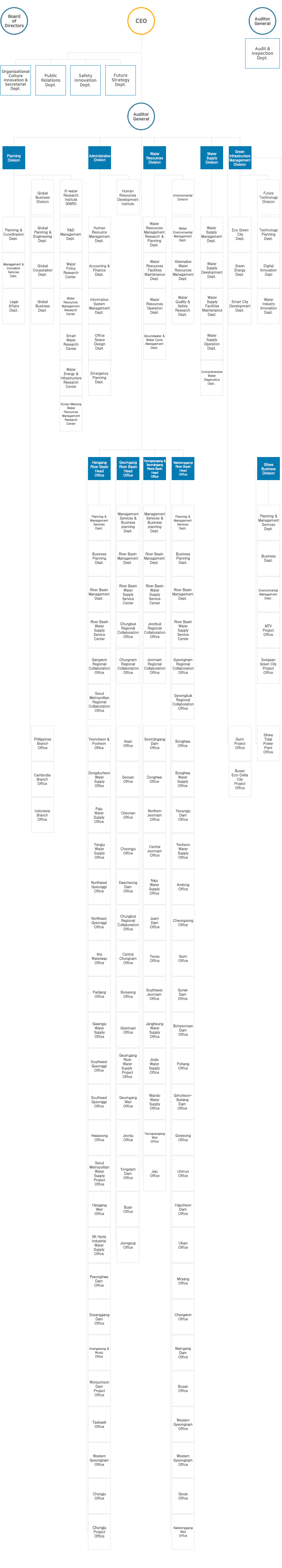 Organization chart